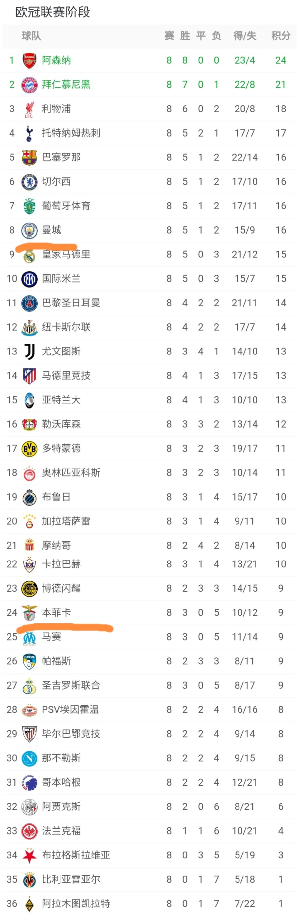 包含加时末段皇家马德里调整名单以备葡超比利亚雷亚尔今晨再遭质疑之后，风云突变阿森纳清晨豪取连胜的词条